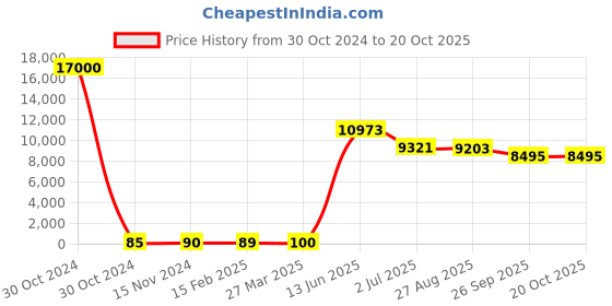 industrybuying.com RS PRO Electrolytic Capacitor, Capacitance 2200 µF, Voltage 35 V DC, Model No 1701236 (Bag of 200) rs pro Price History Graph from 30 Oct 2024 to 17 Oct 2025
