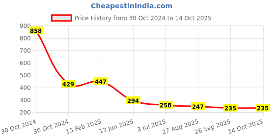 industrybuying.com RS PRO Electrolytic Capacitor, Capacitance 2200 µF, Voltage 35 V DC, Model No 7076675 (Pack of 2) rs pro Price History Graph from 30 Oct 2024 to 14 Oct 2025
