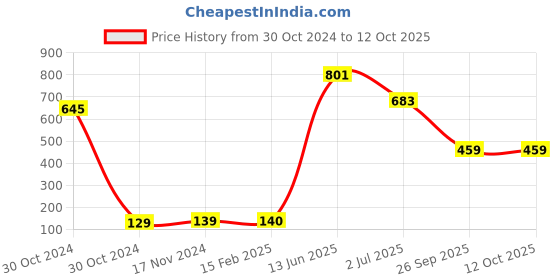 industrybuying.com RS PRO Electrolytic Capacitor, Capacitance 2200 µF, Voltage 35 V DC, Model No 7111340 (Pack of 5) rs pro Price History Graph from 30 Oct 2024 to 12 Oct 2025