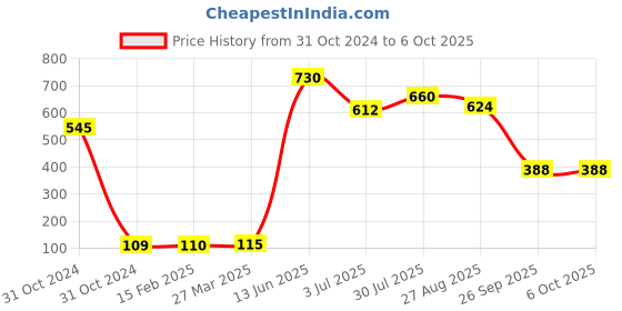 industrybuying.com RS PRO Electrolytic Capacitor, Capacitance 2200 µF, Voltage 35 V DC, Model No 7111346 (Pack of 5) rs pro Price History Graph from 31 Oct 2024 to 6 Oct 2025