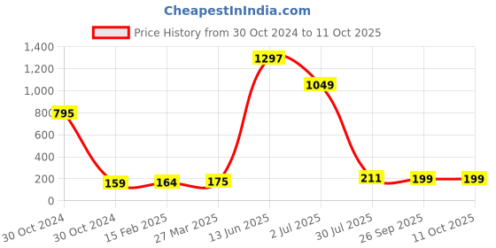 industrybuying.com RS PRO Electrolytic Capacitor, Capacitance 2200 µF, Voltage 35 V DC, Model No 7111359 (Pack of 5) rs pro Price History Graph from 30 Oct 2024 to 11 Oct 2025