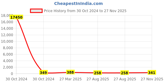 industrybuying.com RS PRO Electrolytic Capacitor, Capacitance 2200 µF, Voltage 50 V DC, Model No 1701143 (Bag of 50) rs pro Price History Graph from 30 Oct 2024 to 27 Nov 2025