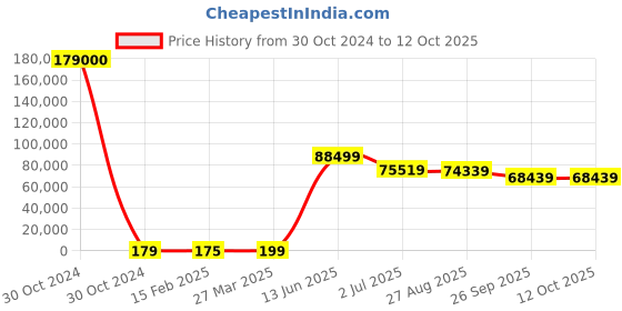 industrybuying.com RS PRO Electrolytic Capacitor, Capacitance 2200 µF, Voltage 50 V DC, Model No 1730280 (Bag of 1000) rs pro Price History Graph from 30 Oct 2024 to 12 Oct 2025