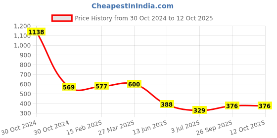 industrybuying.com RS PRO Electrolytic Capacitor, Capacitance 2200 µF, Voltage 50 V DC, Model No 7076679 (Pack of 2) rs pro Price History Graph from 30 Oct 2024 to 11 Oct 2025
