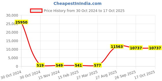 industrybuying.com RS PRO Electrolytic Capacitor, Capacitance 2200 µF, Voltage 63 V DC, Model No 1701144 (Bag of 50) rs pro Price History Graph from 30 Oct 2024 to 16 Oct 2025