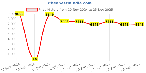 industrybuying.com RS PRO Electrolytic Capacitor, Capacitance 2200 µF, Voltage 6.3 V DC, Model No 1701150 (Bag of 500) rs pro Price History Graph from 10 Nov 2024 to 24 Nov 2025