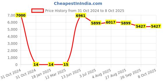 industrybuying.com RS PRO Electrolytic Capacitor, Capacitance 2200 µF, Voltage 6.3 V DC, Model No 1701151 (Bag of 500) rs pro Price History Graph from 31 Oct 2024 to 8 Oct 2025