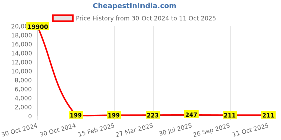 industrybuying.com RS PRO Electrolytic Capacitor, Capacitance 2200 µF, Voltage 63 V DC, Model No 1701278 (Bag of 100) rs pro Price History Graph from 30 Oct 2024 to 11 Oct 2025