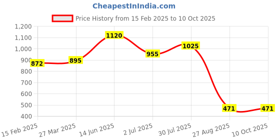 industrybuying.com RS PRO Electrolytic Capacitor, Capacitance 2200 µF, Voltage 63 V DC, Model No 7076688 () rs pro Price History Graph from 15 Feb 2025 to 10 Oct 2025