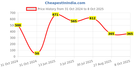 industrybuying.com RS PRO Electrolytic Capacitor, Capacitance 2200 µF, Voltage 6.3 V DC, Model No 7110741 (Pack of 10) rs pro Price History Graph from 31 Oct 2024 to 7 Oct 2025