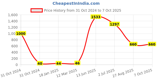 industrybuying.com RS PRO Electrolytic Capacitor, Capacitance 2200 µF, Voltage 6.3 V DC, Model No 7110747 (Pack of 25) rs pro Price History Graph from 31 Oct 2024 to 7 Oct 2025