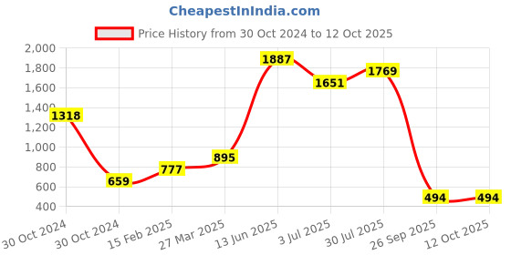 industrybuying.com RS PRO Electrolytic Capacitor, Capacitance 2200 µF, Voltage 63 V DC, Model No 7111643 (Pack of 2) rs pro Price History Graph from 30 Oct 2024 to 12 Oct 2025
