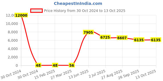 industrybuying.com RS PRO Electrolytic Capacitor, Capacitance 2700 µF, Voltage 16 V DC, Model No 1701182 (Bag of 250) rs pro Price History Graph from 30 Oct 2024 to 13 Oct 2025