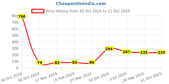 industrybuying.com RS PRO Electrolytic Capacitor, Capacitance 2700 µF, Voltage 16 V DC, Model No 7111015 (Pack of 10) rs pro Price History Graph from 30 Oct 2024 to 11 Oct 2025