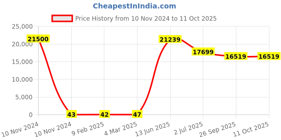 industrybuying.com RS PRO Electrolytic Capacitor, Capacitance 33 µF, Voltage 10 V DC, Model No 1814549 (Bag of 500) rs pro Price History Graph from 10 Nov 2024 to 10 Oct 2025