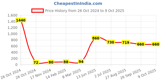 industrybuying.com RS PRO Electrolytic Capacitor, Capacitance 33 µF, Voltage 10 V DC, Model No 1814618 (Pack of 20) rs pro Price History Graph from 26 Oct 2024 to 9 Oct 2025