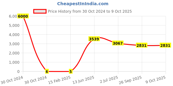industrybuying.com RS PRO Electrolytic Capacitor, Capacitance 3.3 µF, Voltage 100 V DC, Model No 1701284 (Bag of 1000) rs pro Price History Graph from 30 Oct 2024 to 8 Oct 2025