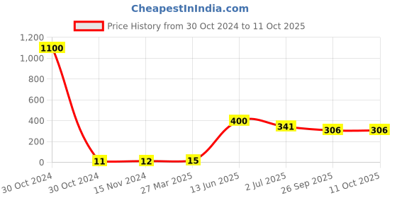 industrybuying.com RS PRO Electrolytic Capacitor, Capacitance 3.3 µF, Voltage 100 V DC, Model No 7111687 (Pack of 100) rs pro Price History Graph from 30 Oct 2024 to 11 Oct 2025