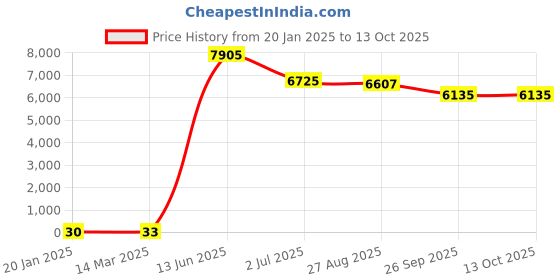 industrybuying.com RS PRO Electrolytic Capacitor, Capacitance 33 µF, Voltage 16 V DC, Model No 1701095 (Bag of 500) rs pro Price History Graph from 20 Jan 2025 to 12 Oct 2025