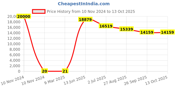 industrybuying.com RS PRO Electrolytic Capacitor, Capacitance 3.3 µF, Voltage 16 V DC, Model No 1814556 (Bag of 1000) rs pro Price History Graph from 10 Nov 2024 to 13 Oct 2025