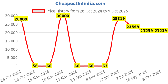 industrybuying.com RS PRO Electrolytic Capacitor, Capacitance 33 µF, Voltage 16 V DC, Model No 1814564 (Bag of 500) rs pro Price History Graph from 26 Oct 2024 to 8 Oct 2025