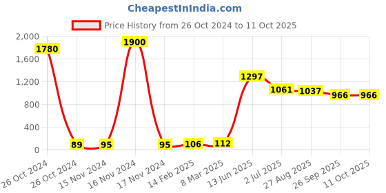 industrybuying.com RS PRO Electrolytic Capacitor, Capacitance 33 µF, Voltage 16 V DC, Model No 1814661 (Pack of 20) rs pro Price History Graph from 26 Oct 2024 to 11 Oct 2025