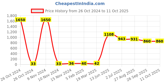 industrybuying.com RS PRO Electrolytic Capacitor, Capacitance 3.3 µF, Voltage 16 V DC, Model No 1814727 (Pack of 50) rs pro Price History Graph from 26 Oct 2024 to 11 Oct 2025
