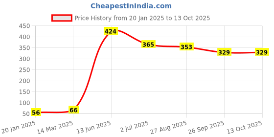 industrybuying.com RS PRO Electrolytic Capacitor, Capacitance 33 µF, Voltage 16 V DC, Model No 7076464 (Pack of 25) rs pro Price History Graph from 20 Jan 2025 to 12 Oct 2025
