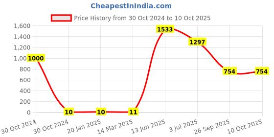 industrybuying.com RS PRO Electrolytic Capacitor, Capacitance 33 µF, Voltage 16 V DC, Model No 7110924 (Pack of 100) rs pro Price History Graph from 30 Oct 2024 to 10 Oct 2025