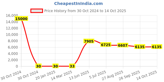 industrybuying.com RS PRO Electrolytic Capacitor, Capacitance 33 µF, Voltage 25 V DC, Model No 1701096 (Bag of 500) rs pro Price History Graph from 30 Oct 2024 to 14 Oct 2025