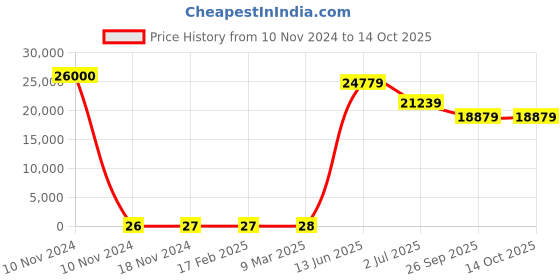 industrybuying.com RS PRO Electrolytic Capacitor, Capacitance 3.3 µF, Voltage 25 V DC, Model No 1814572 (Bag of 1000) rs pro Price History Graph from 10 Nov 2024 to 13 Oct 2025