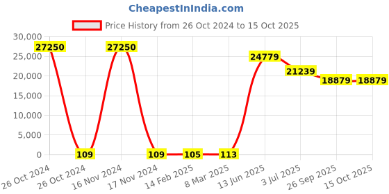 industrybuying.com RS PRO Electrolytic Capacitor, Capacitance 33 µF, Voltage 25 V DC, Model No 1814578 (Bag of 250) rs pro Price History Graph from 26 Oct 2024 to 14 Oct 2025