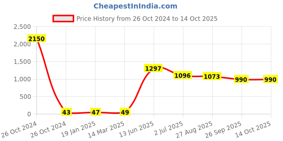 industrybuying.com RS PRO Electrolytic Capacitor, Capacitance 3.3 µF, Voltage 25 V DC, Model No 1814616 (Pack of 50) rs pro Price History Graph from 26 Oct 2024 to 13 Oct 2025