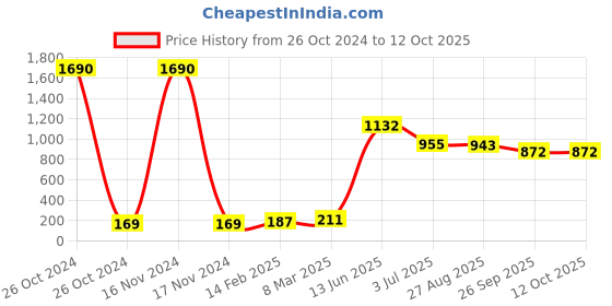 industrybuying.com RS PRO Electrolytic Capacitor, Capacitance 33 µF, Voltage 25 V DC, Model No 1814742 (Pack of 10) rs pro Price History Graph from 26 Oct 2024 to 12 Oct 2025