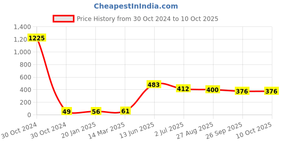 industrybuying.com RS PRO Electrolytic Capacitor, Capacitance 33 µF, Voltage 25 V DC, Model No 7076467 (Pack of 25) rs pro Price History Graph from 30 Oct 2024 to 9 Oct 2025