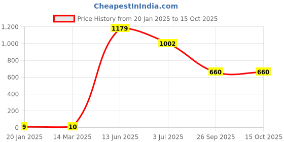 industrybuying.com RS PRO Electrolytic Capacitor, Capacitance 33 µF, Voltage 25 V DC, Model No 7111075 (Pack of 100) rs pro Price History Graph from 20 Jan 2025 to 15 Oct 2025