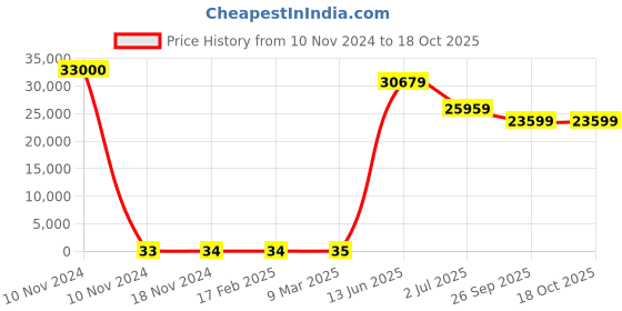 industrybuying.com RS PRO Electrolytic Capacitor, Capacitance 3.3 µF, Voltage 35 V DC, Model No 1814594 (Bag of 1000) rs pro Price History Graph from 10 Nov 2024 to 18 Oct 2025