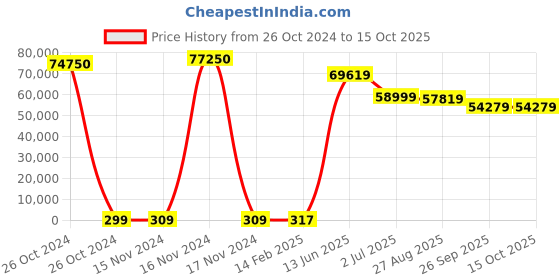 industrybuying.com RS PRO Electrolytic Capacitor, Capacitance 33 µF, Voltage 35 V DC, Model No 1814600 (Bag of 250) rs pro Price History Graph from 26 Oct 2024 to 15 Oct 2025