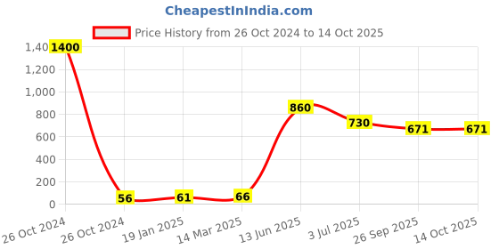 industrybuying.com RS PRO Electrolytic Capacitor, Capacitance 3.3 µF, Voltage 35 V DC, Model No 1814626 (Pack of 25) rs pro Price History Graph from 26 Oct 2024 to 12 Oct 2025