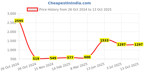 industrybuying.com RS PRO Electrolytic Capacitor, Capacitance 33 µF, Voltage 35 V DC, Model No 1814713 (Pack of 5) rs pro Price History Graph from 26 Oct 2024 to 13 Oct 2025