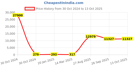 industrybuying.com RS PRO Electrolytic Capacitor, Capacitance 33 µF, Voltage 350 V DC, Model No 1620720 (Bag of 100) rs pro Price History Graph from 30 Oct 2024 to 13 Oct 2025