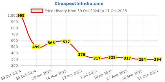 industrybuying.com RS PRO Electrolytic Capacitor, Capacitance 33 µF, Voltage 350 V DC, Model No 7076492 (Pack of 2) rs pro Price History Graph from 30 Oct 2024 to 11 Oct 2025