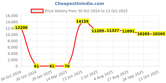 industrybuying.com RS PRO Electrolytic Capacitor, Capacitance 33 µF, Voltage 400 V DC, Model No 1701315 (Bag of 200) rs pro Price History Graph from 30 Oct 2024 to 12 Oct 2025