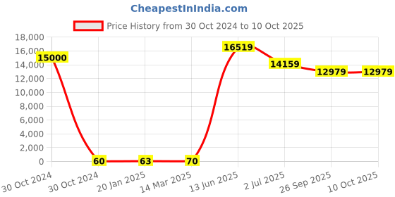 industrybuying.com RS PRO Electrolytic Capacitor, Capacitance 33 µF, Voltage 400 V DC, Model No 1815135 (Bag of 250) rs pro Price History Graph from 30 Oct 2024 to 9 Oct 2025