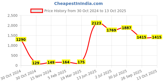 industrybuying.com RS PRO Electrolytic Capacitor, Capacitance 33 µF, Voltage 400 V DC, Model No 1815578 (Pack of 10) rs pro Price History Graph from 30 Oct 2024 to 12 Oct 2025