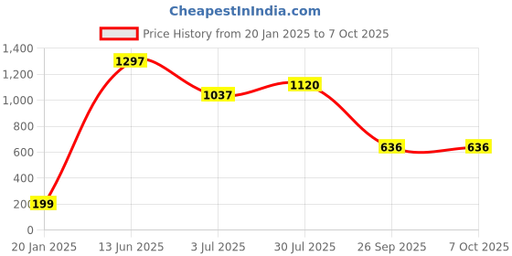 industrybuying.com RS PRO Electrolytic Capacitor, Capacitance 33 µF, Voltage 400 V DC, Model No 7112062 (Pack of 5) rs pro Price History Graph from 20 Jan 2025 to 7 Oct 2025