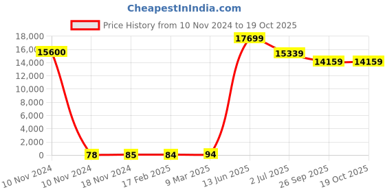 industrybuying.com RS PRO Electrolytic Capacitor, Capacitance 33 µF, Voltage 450 V DC, Model No 1701324 (Bag of 200) rs pro Price History Graph from 10 Nov 2024 to 17 Oct 2025