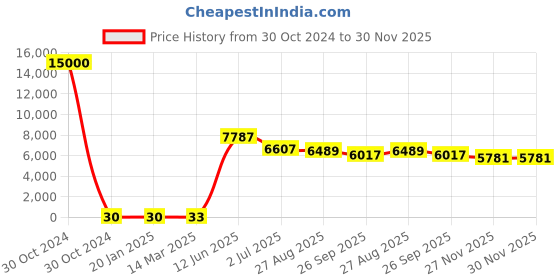 industrybuying.com RS PRO Electrolytic Capacitor, Capacitance 3.3 µF, Voltage 450 V DC, Model No 1730273 (Bag of 500) rs pro Price History Graph from 30 Oct 2024 to 29 Nov 2025