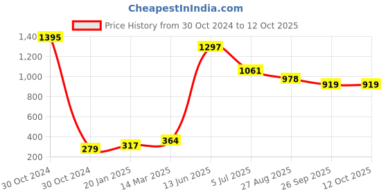 industrybuying.com RS PRO Electrolytic Capacitor, Capacitance 33 µF, Voltage 450 V DC, Model No 7112147 (Pack of 5) rs pro Price History Graph from 30 Oct 2024 to 11 Oct 2025