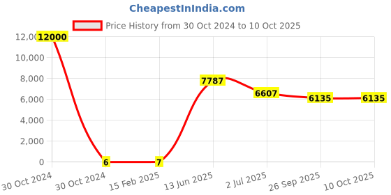 industrybuying.com RS PRO Electrolytic Capacitor, Capacitance 3.3 µF, Voltage 50 V DC, Model No 1701048 (Bag of 2000) rs pro Price History Graph from 30 Oct 2024 to 10 Oct 2025